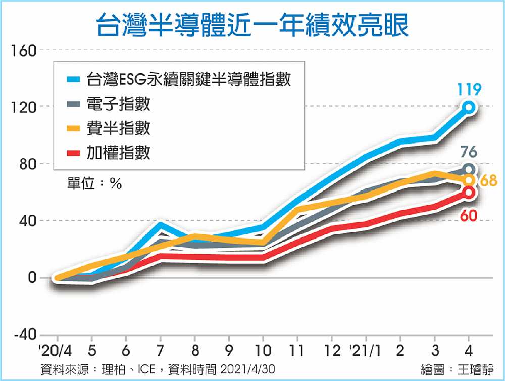 台灣半導體近一年績效亮眼 image