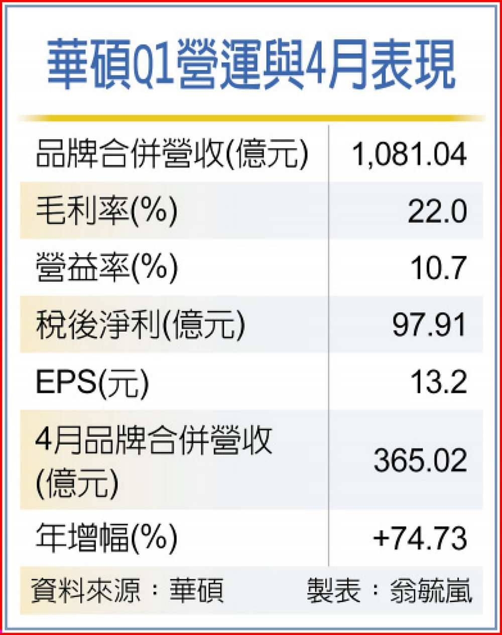 華碩Q1營運與4月表現 image