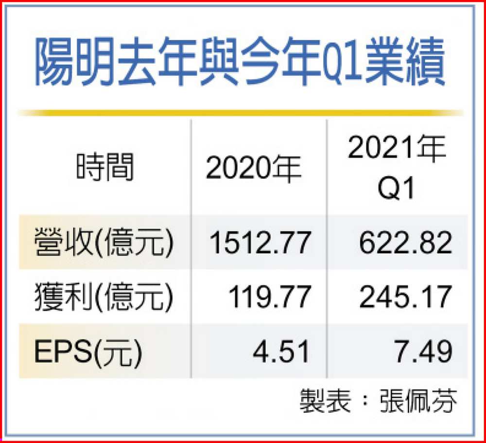 陽明去年與今年Q1業績 image