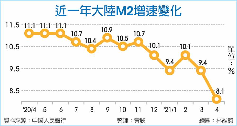 近一年大陸M2增速變化 image
