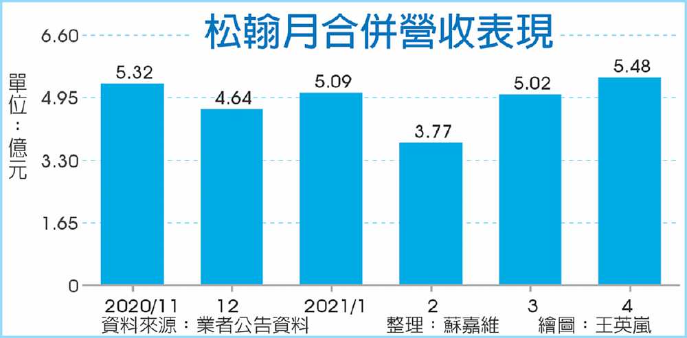 松翰月合併營收表現 image