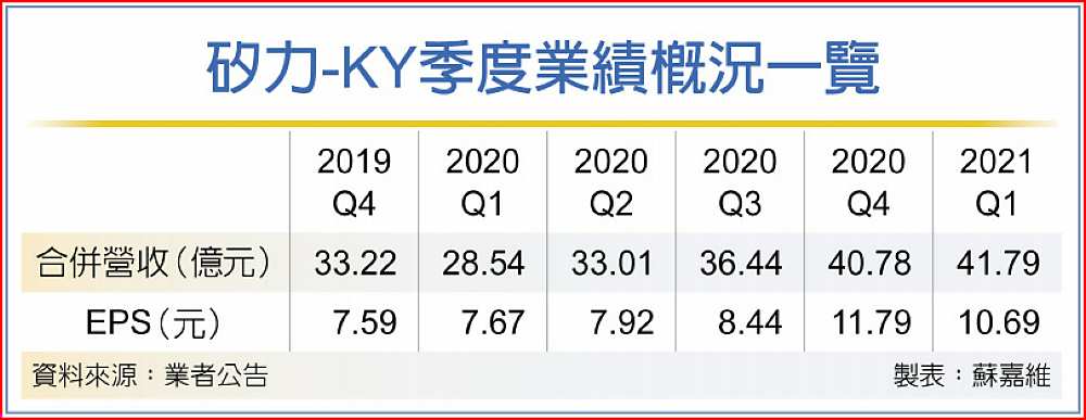 矽力-KY季度業績概況一覽 image