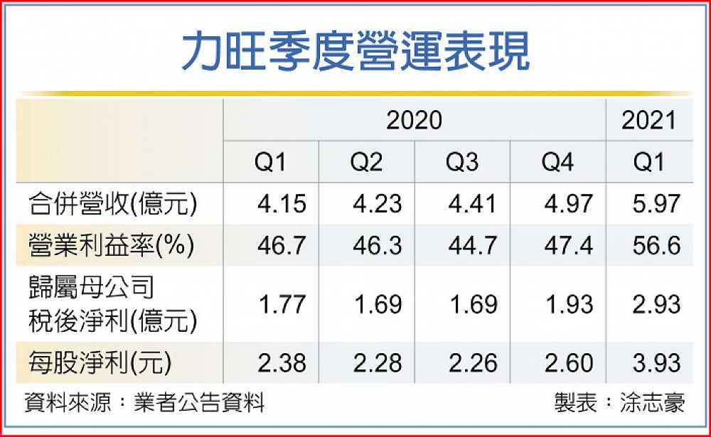 力旺季度營運表現 image
