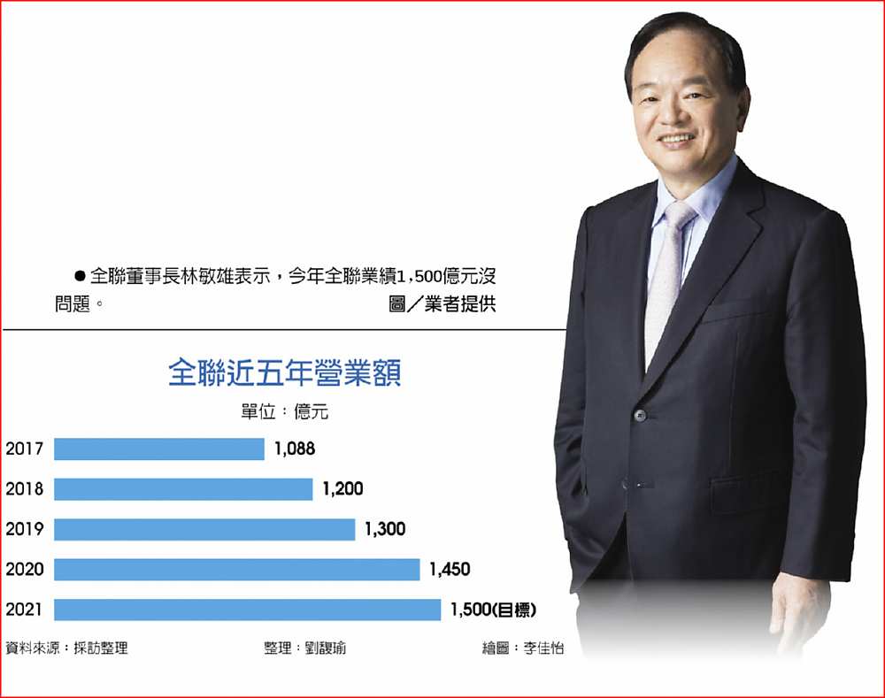 全聯近五年營業額
●全聯董事長林敏雄表示,今年全聯業績1,500億元沒問題。圖/業者提供 image