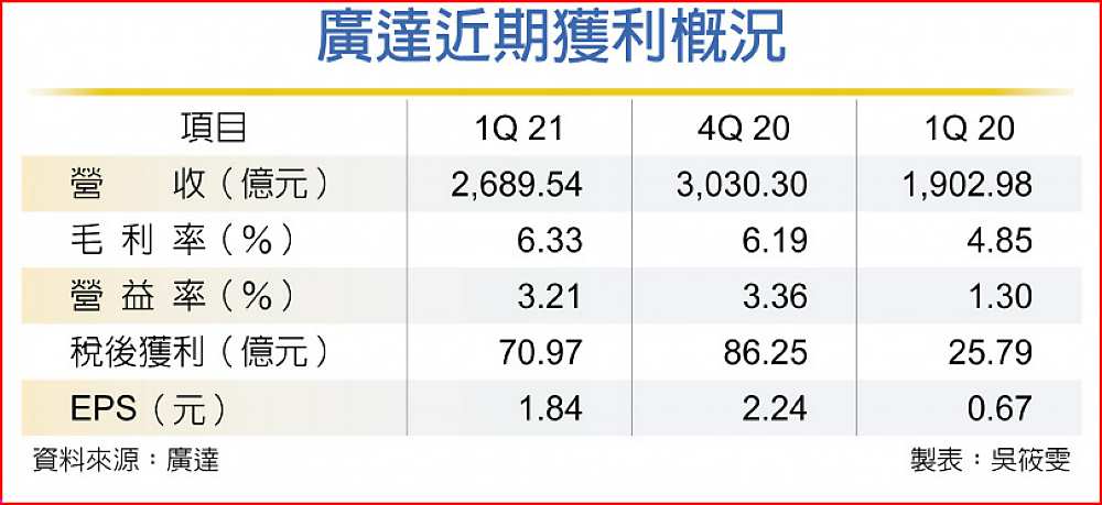 廣達近期獲利概況 image