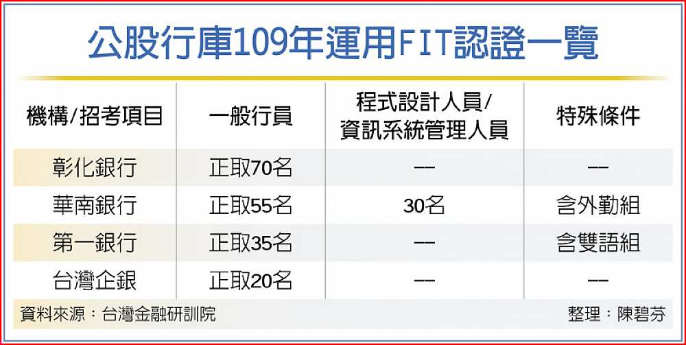公股行庫109年運用FIT認證一覽 image