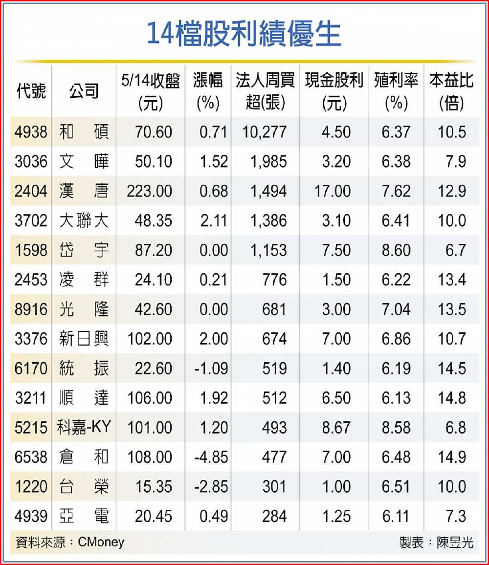 14檔股利績優生 image