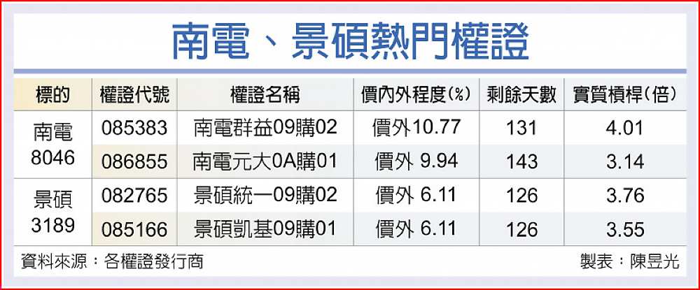 南電、景碩熱門權證 image