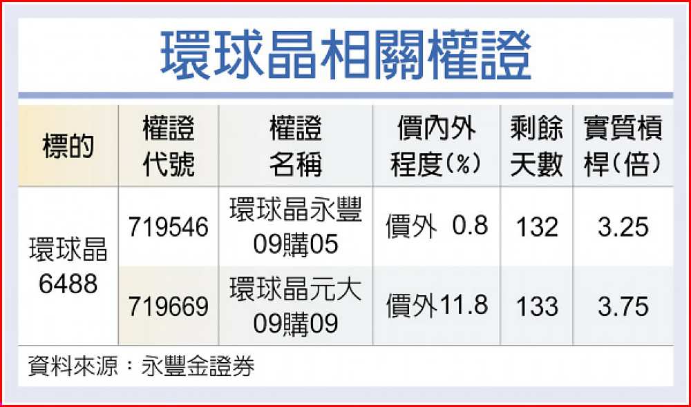 環球晶相關權證 image