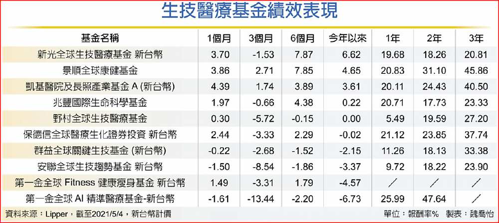生技醫療基金績效表現 image