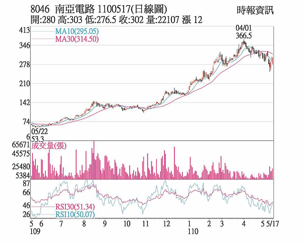 南電(8046) image