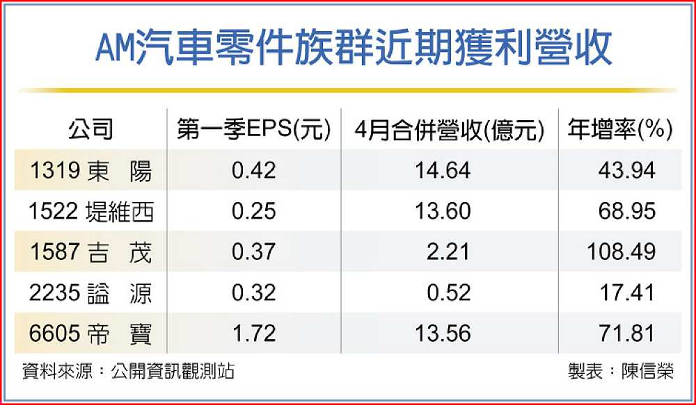 AM汽車零件族群近期獲利營收 image