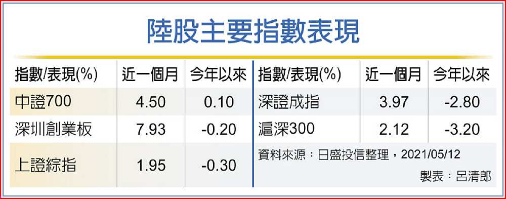 陸股主要指數表現 image