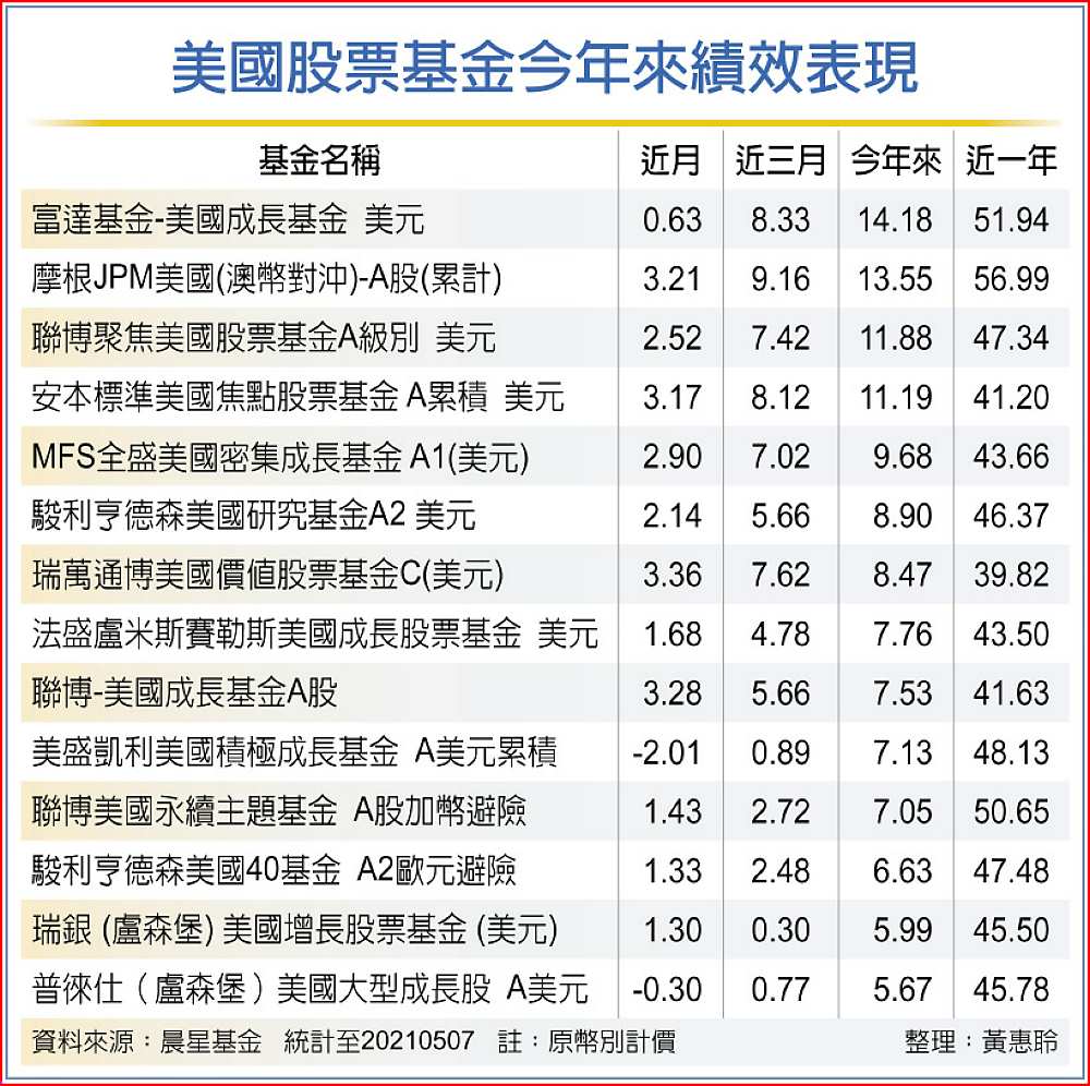 美國股票基金今年來績效表現 image