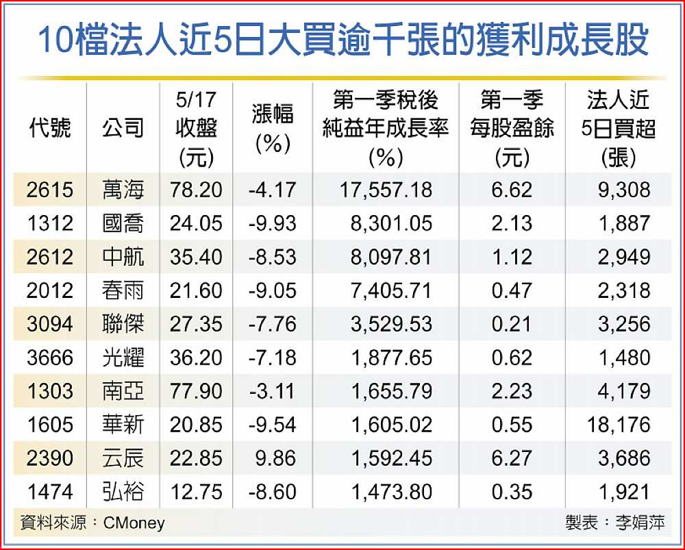 10檔法人近5日大買逾千張的獲利成長股 image