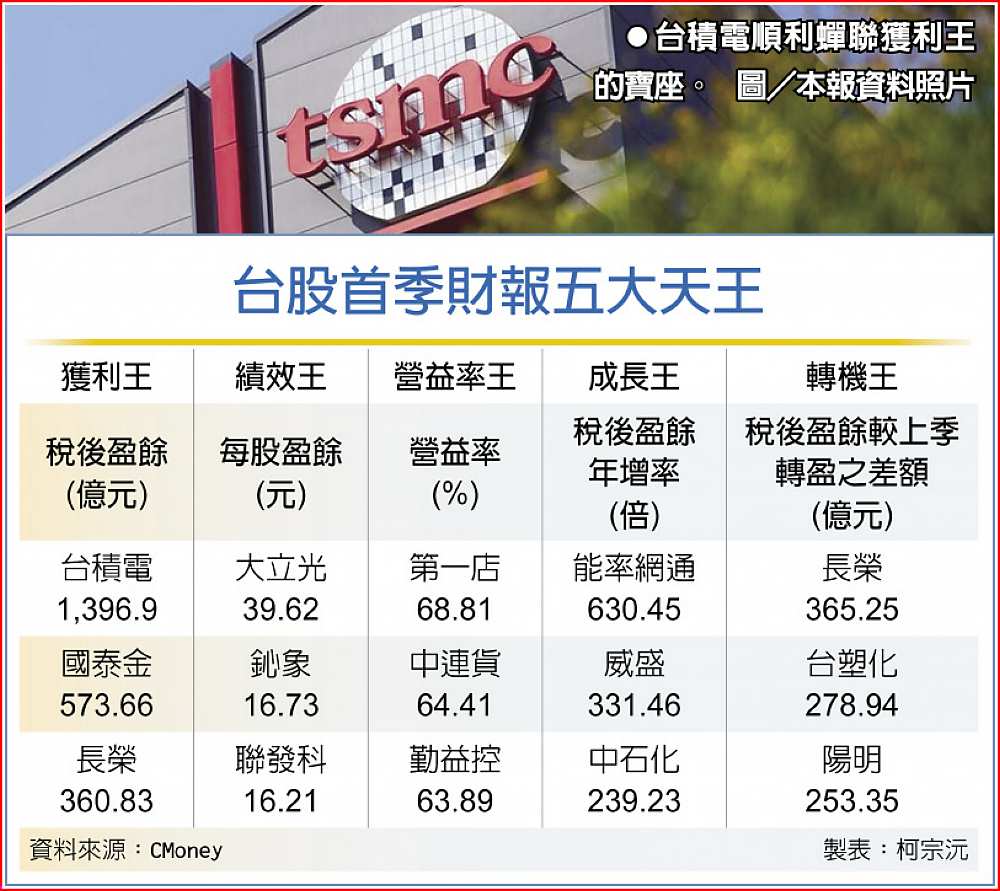 台股首季財報五大天王 image