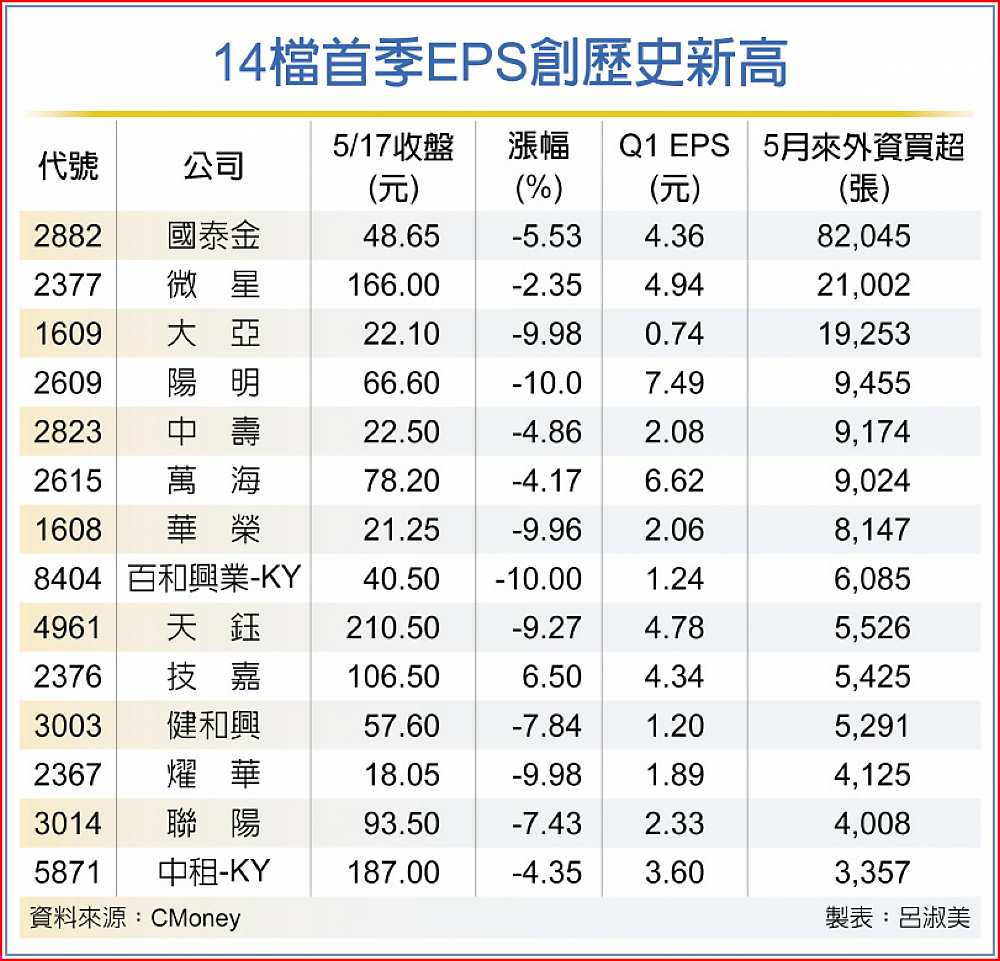 14檔首季EPS創歷史新高 image