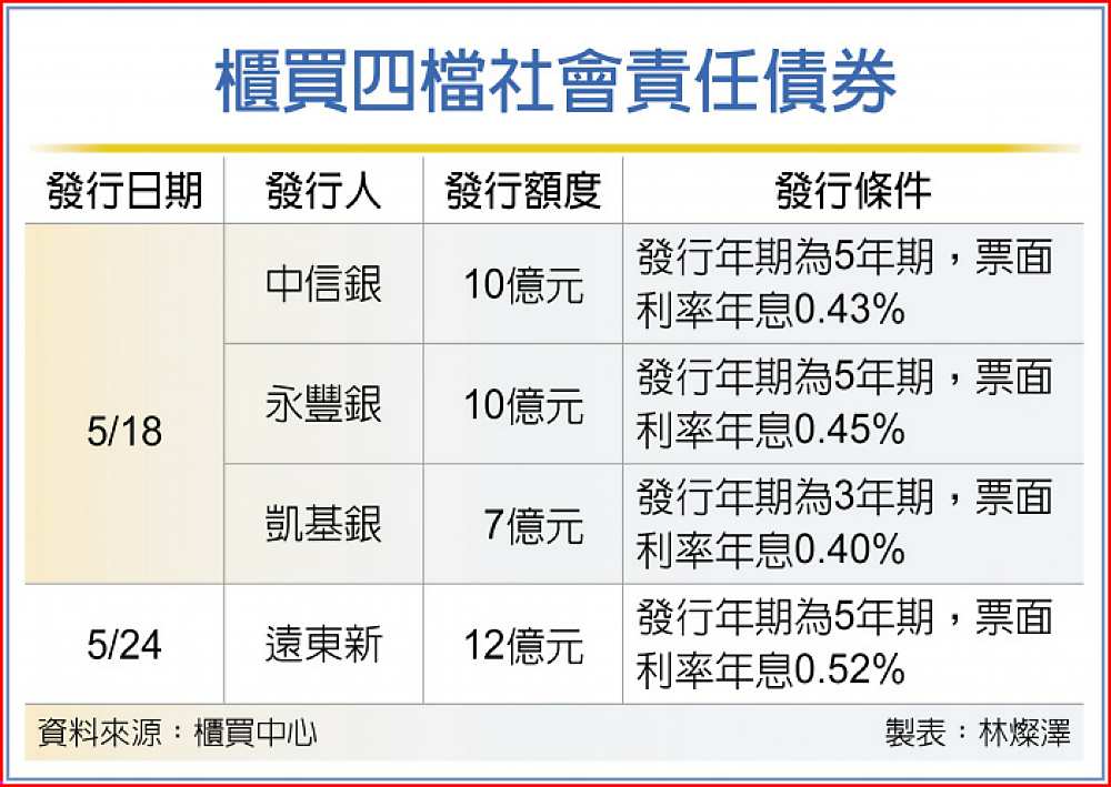 櫃買四檔社會責任債券 image