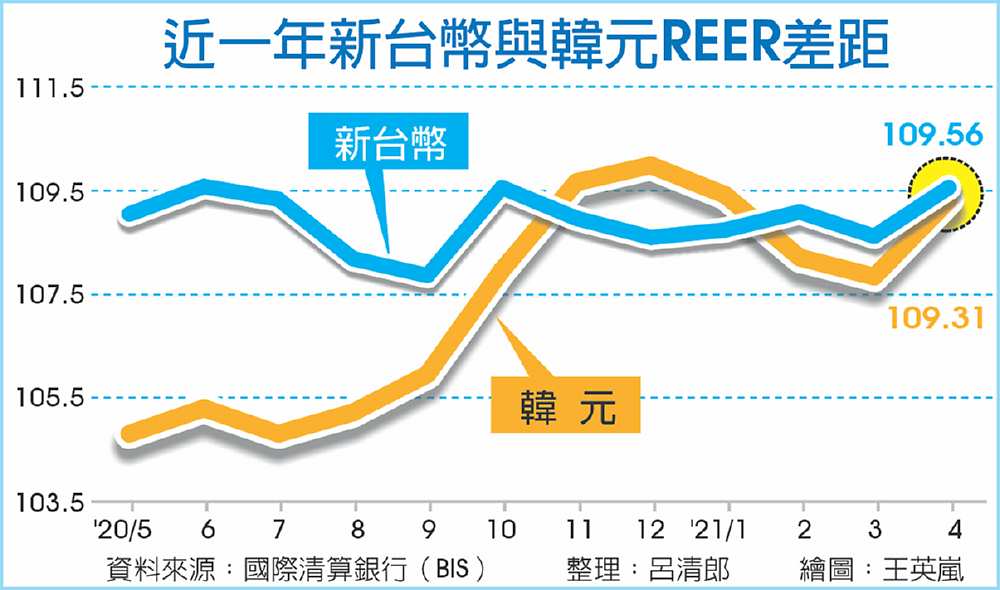 近一年新台幣與韓元REER差距 image
