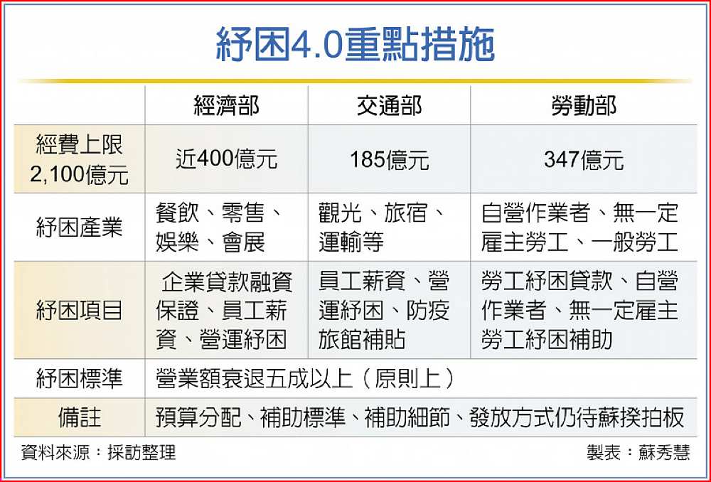 紓困4.0重點措施 image
