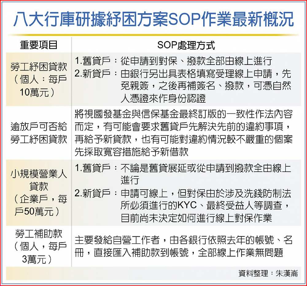 八大行庫研據紓困方案SOP作業最新概況 image