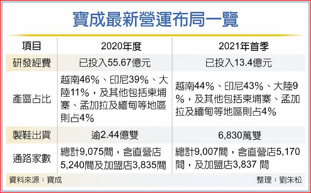 寶成最新營運布局一覽 image
