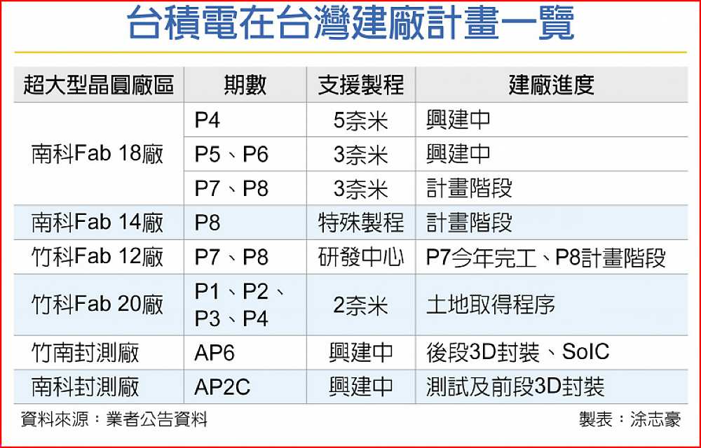 台積電在台灣建廠計畫一覽 image