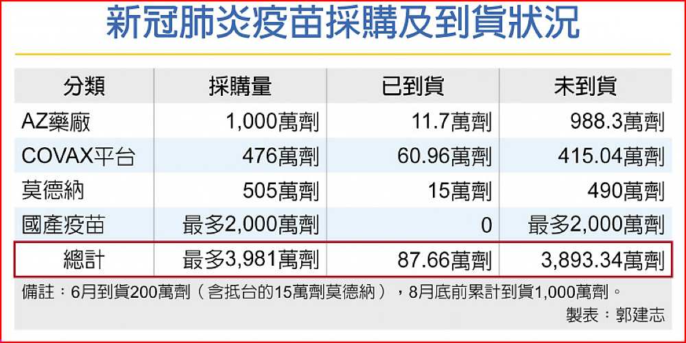 新冠肺炎疫苗採購及到貨狀況 image