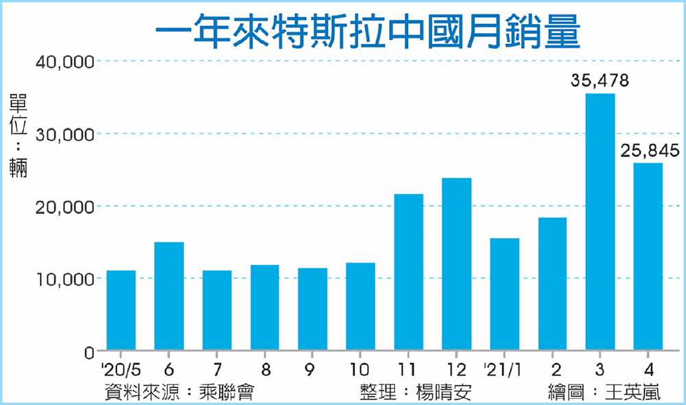 一年來特斯拉中國月銷量 image