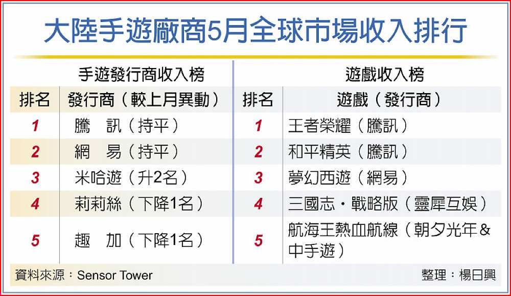 大陸手遊廠商5月全球市場收入排行 image