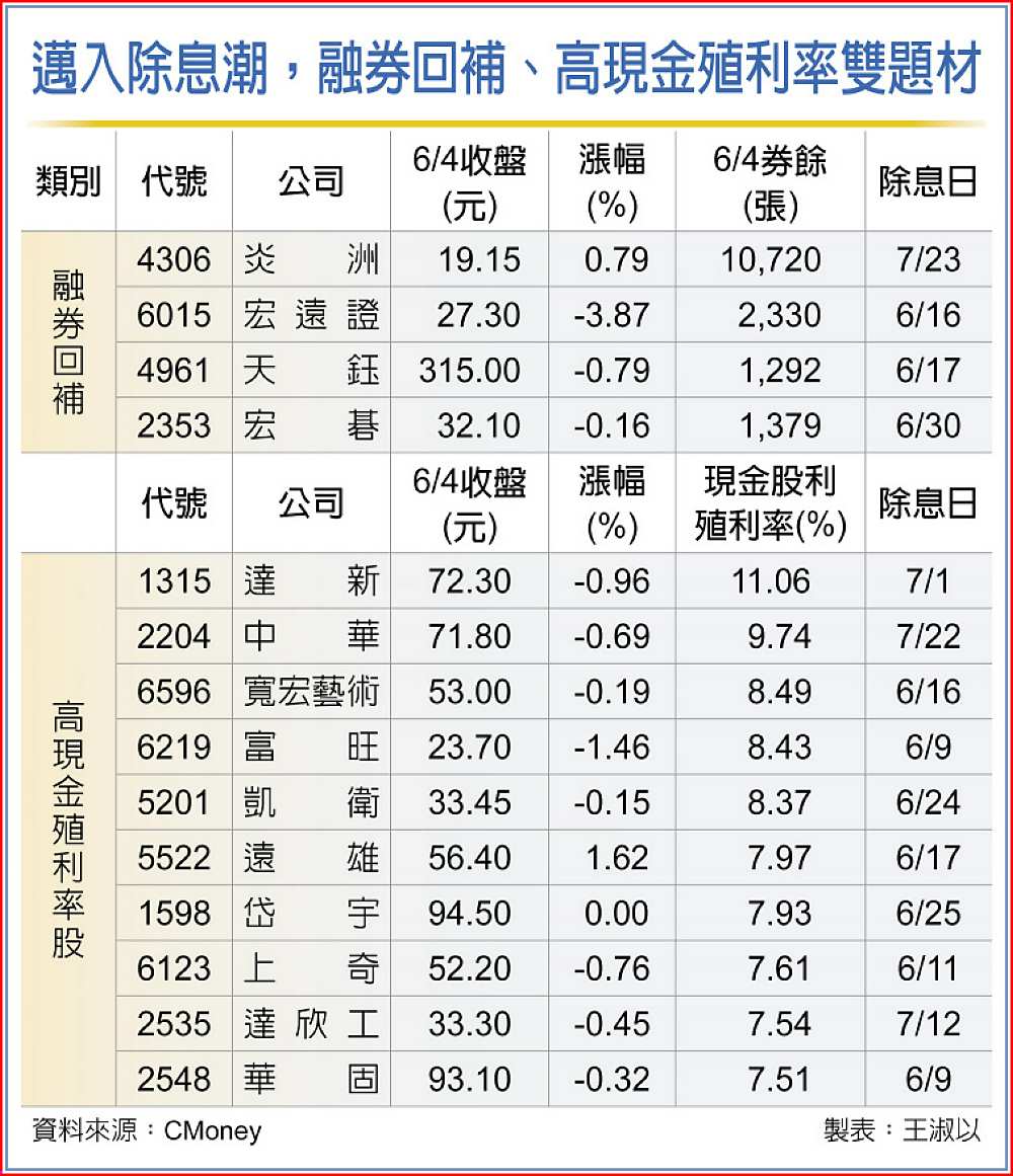 邁入除息潮,融券回補、高現金殖利率雙題材 image