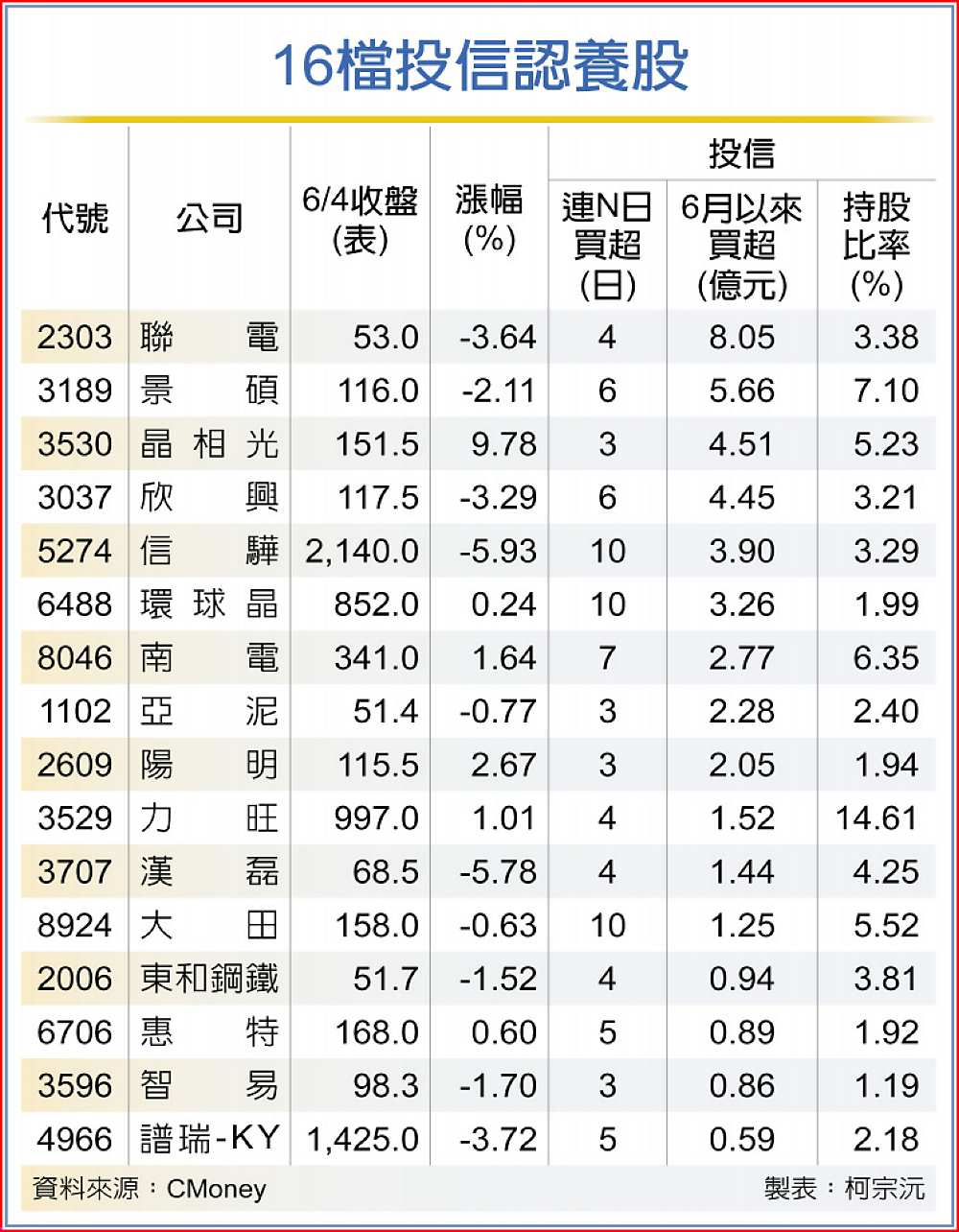 16檔投信認養股 image