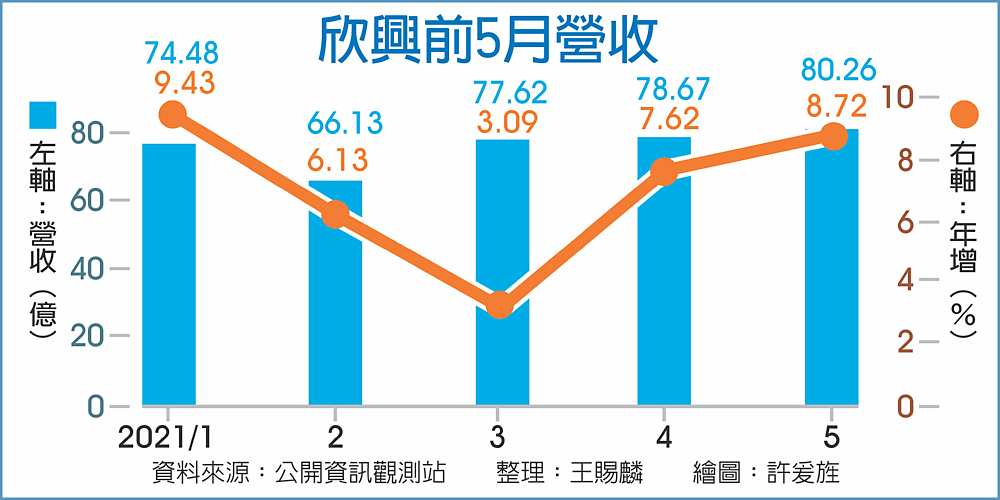 欣興前5月營收 image