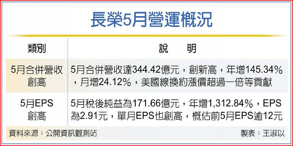 長榮5月營運概況 image