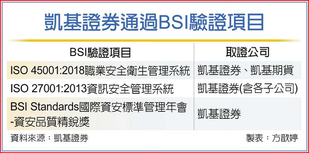 凱基證券通過BSI驗證項目 image