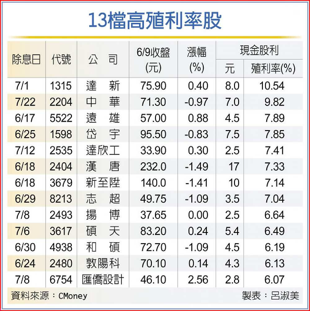 13檔高殖利率股 image