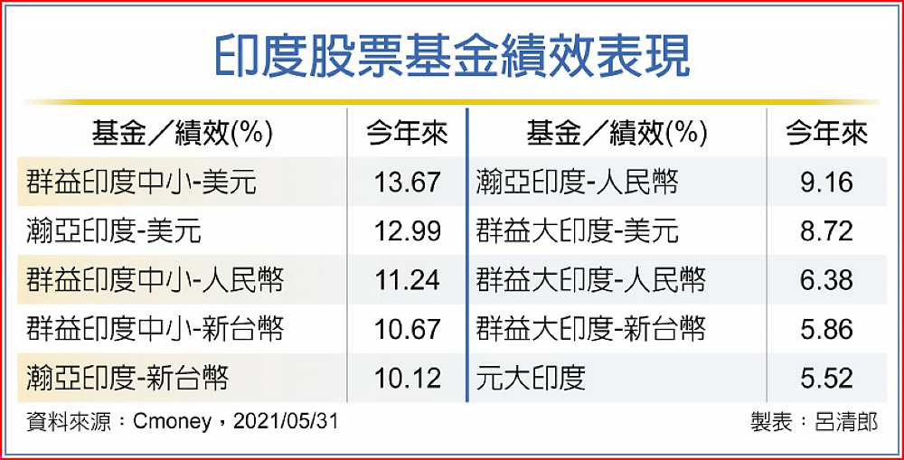 印度股票基金績效表現 image