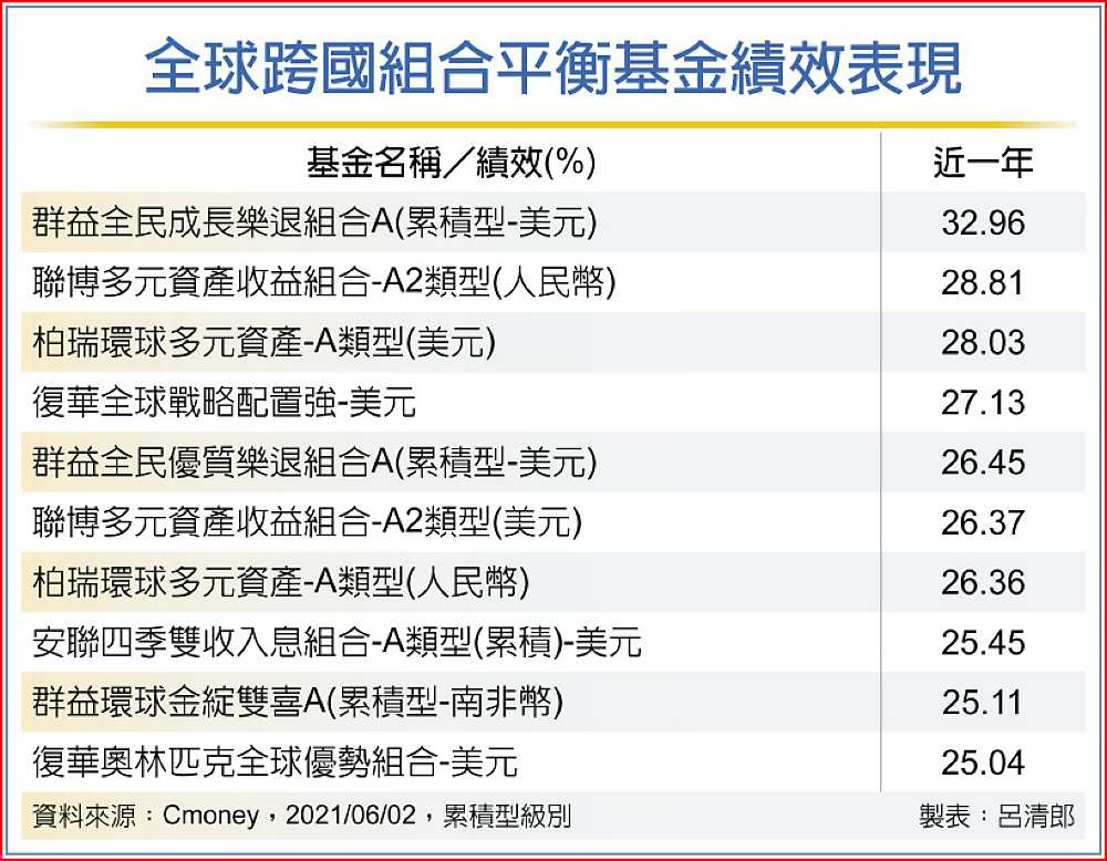 全球跨國組合平衡基金績效表現 image