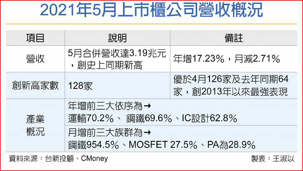 2021年5月上市櫃公司營收概況 image