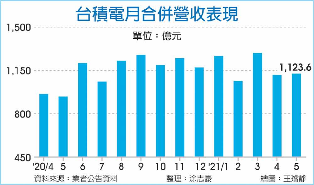 台積電月合併營收表現 image