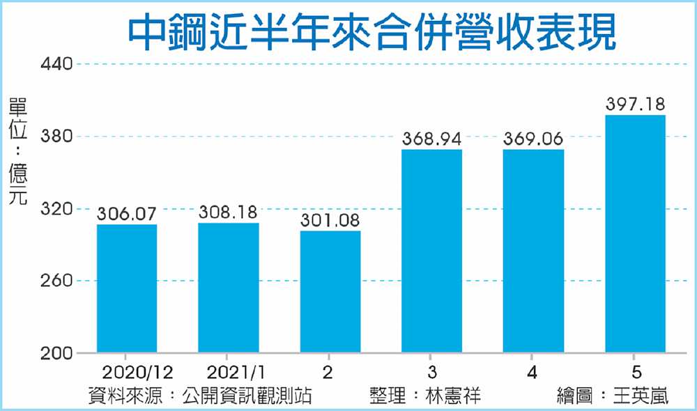 中鋼近半年來合併營收表現 image
