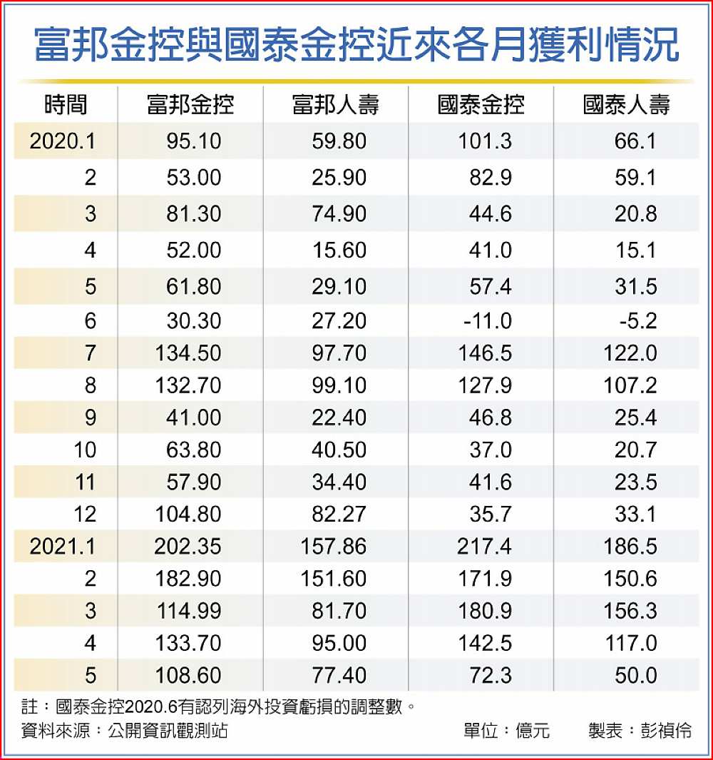 富邦金控與國泰金控近來各月獲利情況 image