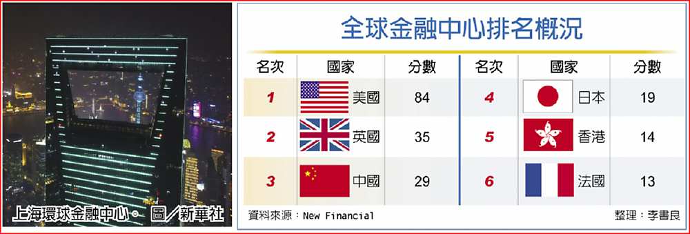 全球金融中心排名概況 image