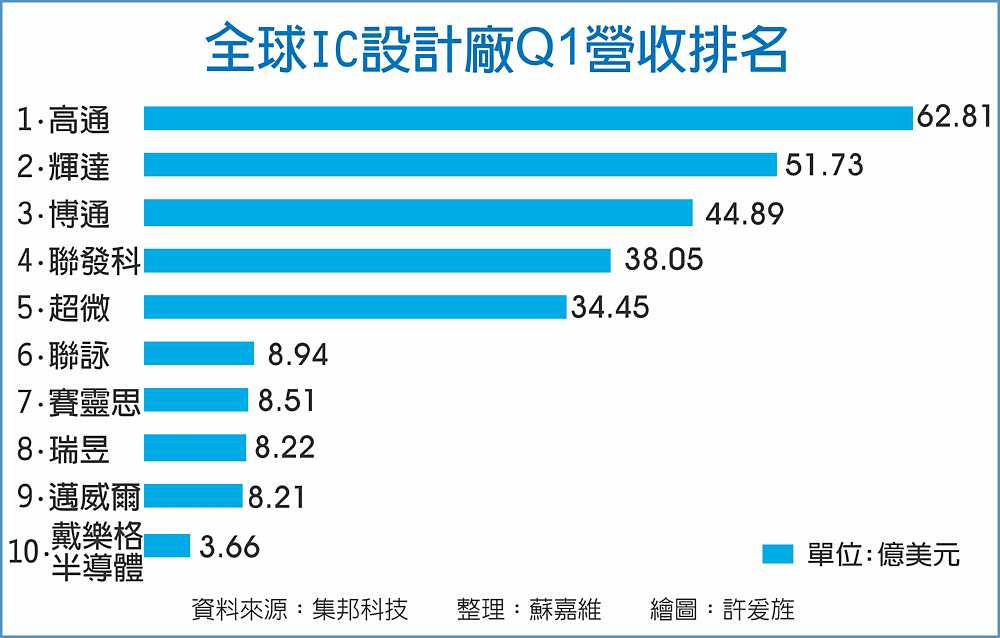 全球IC設計廠Q1營收排名 image
