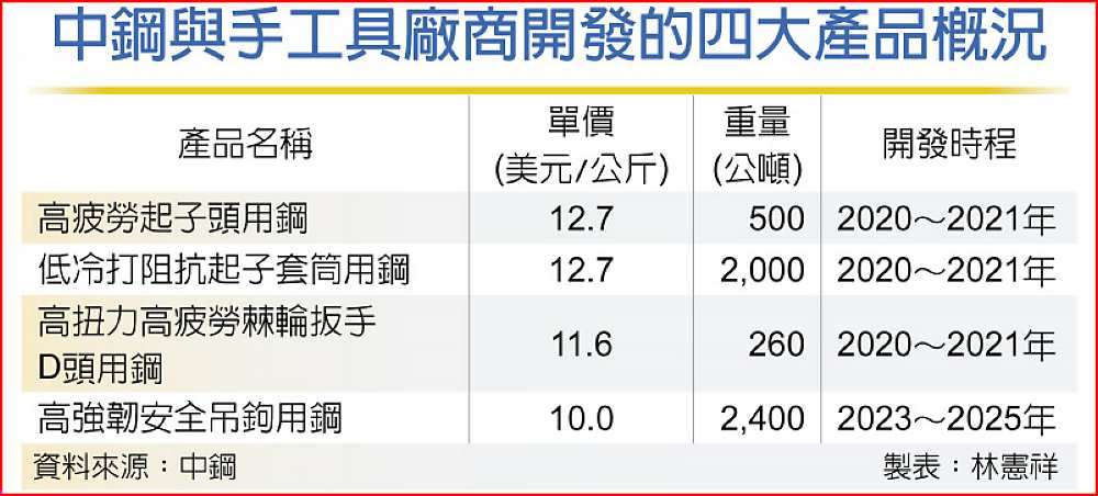 中鋼與手工具廠商開發的四大產品概況 image
