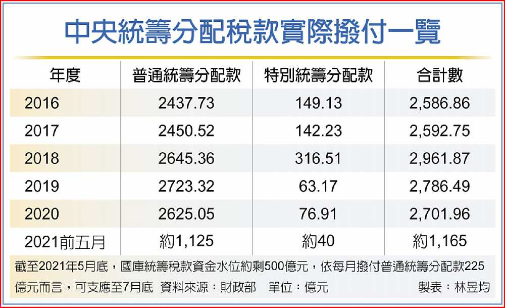 中央統籌分配稅款實際撥付一覽 image