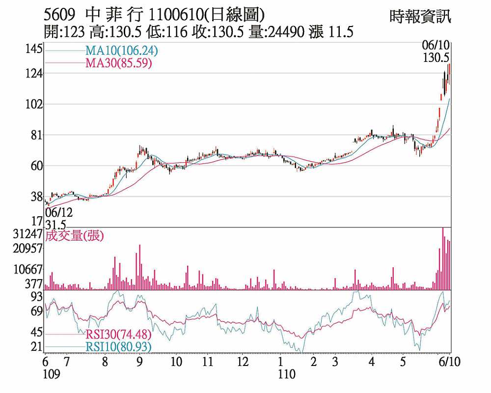 5609 中菲行 1100610(日線圖) image