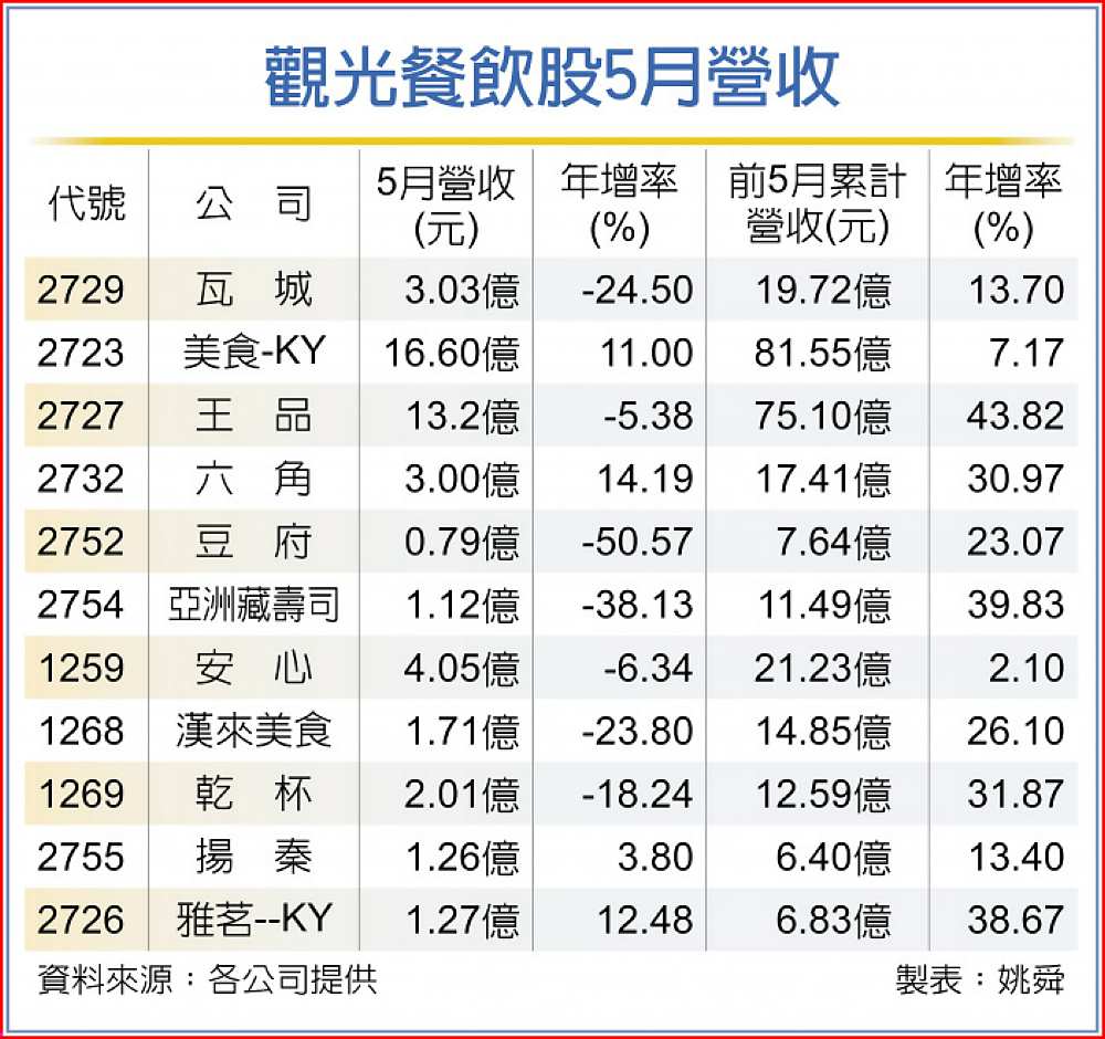 觀光餐飲股5月營收 image