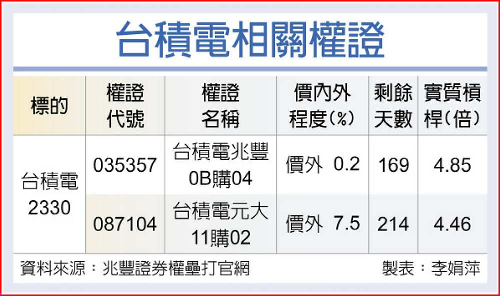 台積電相關權證 image