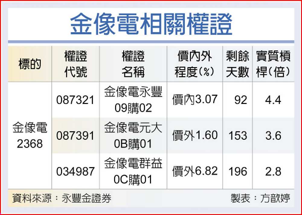 金像電相關權證 image
